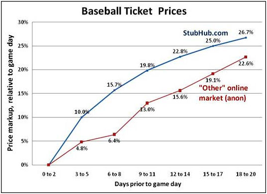 How World Series Baseball Tickets Behave Like | Seeking Alpha