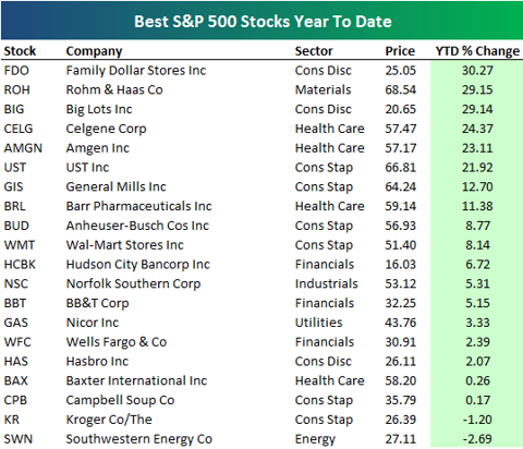 Best And Worst Performing S&P 500 Stocks, YTD | Seeking Alpha