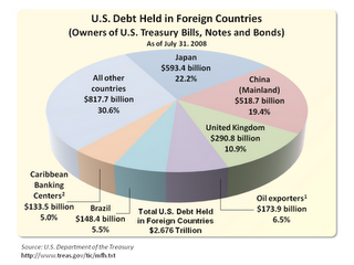 Foreign Debt Holders and U.S. National Debt (NASDAQ:IEF) | Seeking Alpha