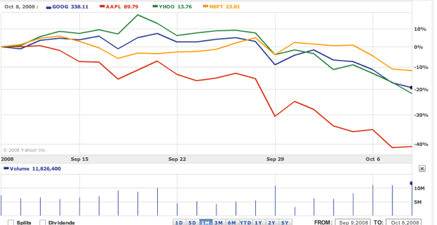 Yahoo Finance Chart Comparison