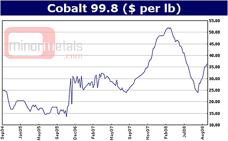 cobalt price
