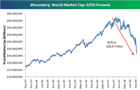 World Equity Market Declines: -$25.9 Trillion | Seeking Alpha