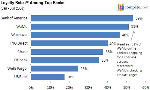How Loyal Are Wachovia And Washington Mutual Customers Seeking Alpha
