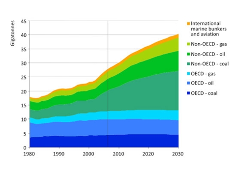 The IEA Annual Report: A Dire Picture of Energy Supply and Demand ...