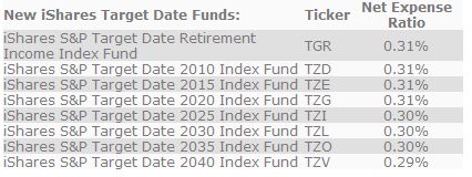 New iShares Target Date ETFs Pose Challenge to Existing Lifecycle Funds | Seeking Alpha