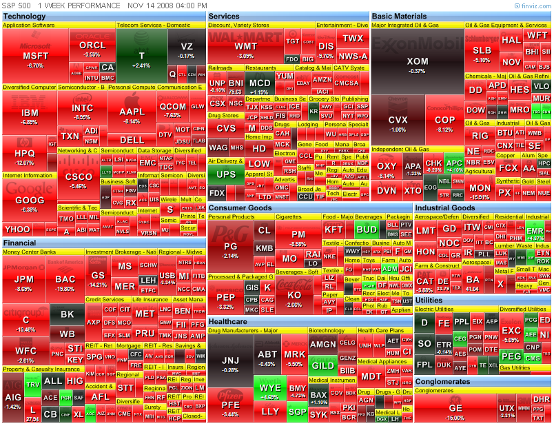 Stock Market Sector Performance Chart