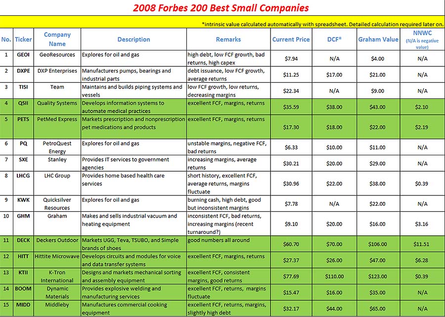 Seven Investment Candidates from the Forbes 'Best Small Companies' List