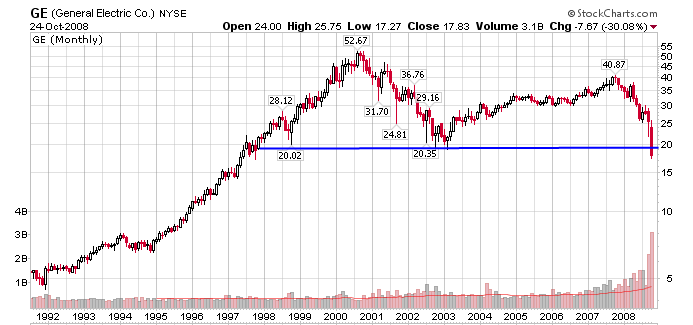 Ge Stock 20 Year Chart