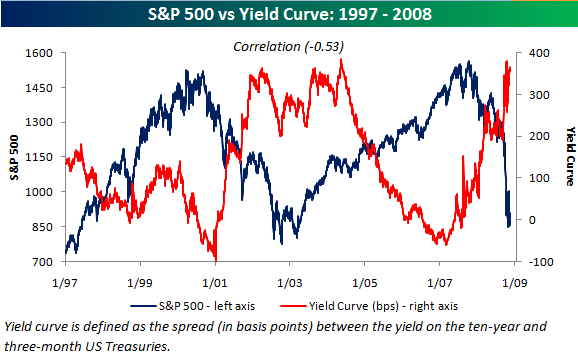 Yield Curve Near 10-Year Highs | Seeking Alpha