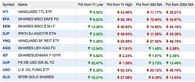 Monitoring 10 Major Asset Categories with ETFs | Seeking Alpha