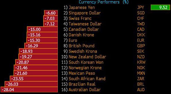 Deflation Loud And Clear For Now Seeking Alpha Performance Of Various Currencies Against The Anese Yen Over Past Three Months
