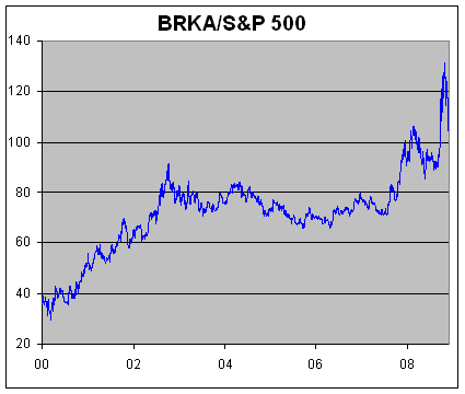 Berkshire Hathaway's Stock Slump | Seeking Alpha