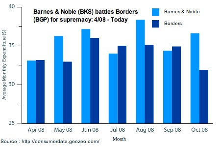 Barnes & Noble Beating Up Borders? | Seeking Alpha