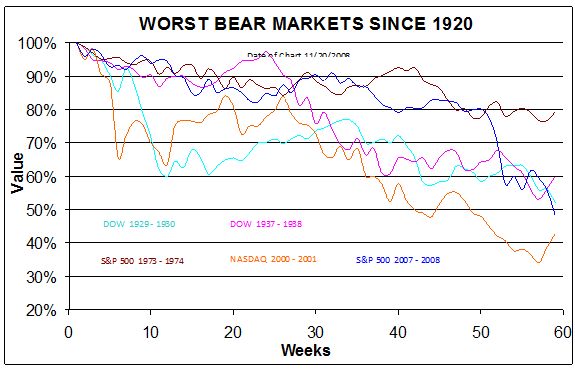 The Worst Bear Market in Modern History? | Seeking Alpha