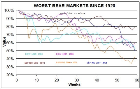 The Worst Bear Market in Modern History? | Seeking Alpha