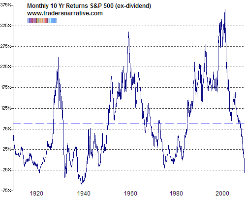 Sp 500 100 Year Chart