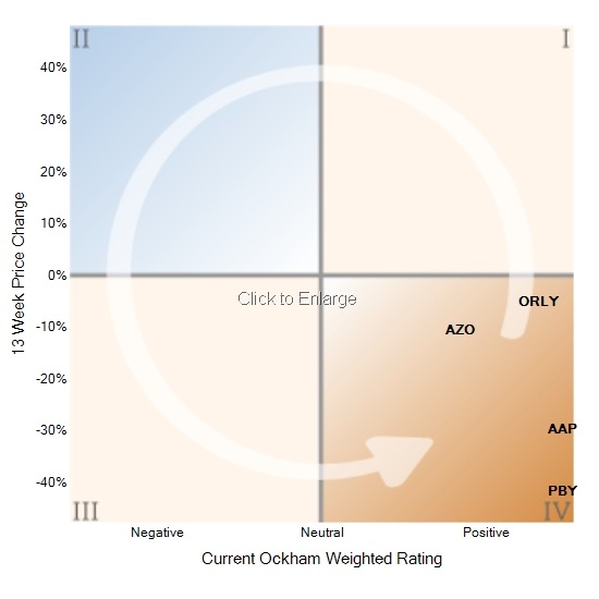 Will AutoZone Benefit from Plunging Car Sales? (NYSEAZO) Seeking Alpha
