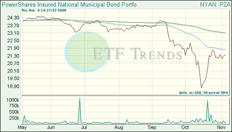 Pza Etf Price