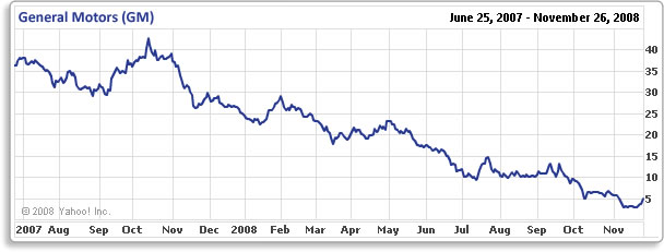 Old Gm Stock Price History Chart