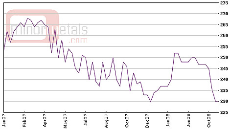 APT Price