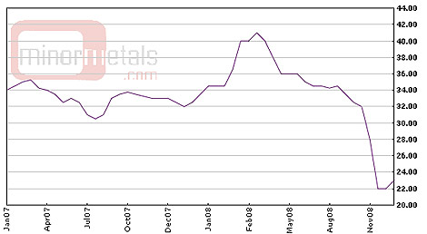 Ferro Tungsten Price