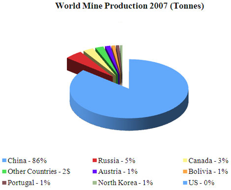World Mine Production