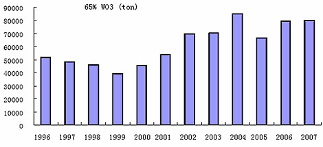 Chinese Concentrate Output