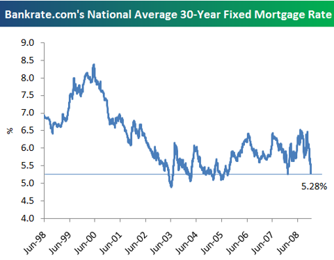 30-Year Fixed Mortgage Rates Down To 5.28% | Seeking Alpha