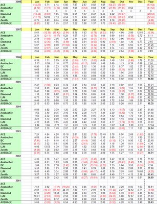 Madoff Equity Curve Should Have Raised Red Flag 