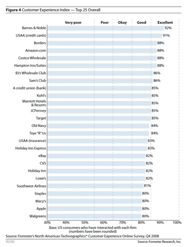 Retailers Hotels Top Forrester #39 s Customer Experience Rankings