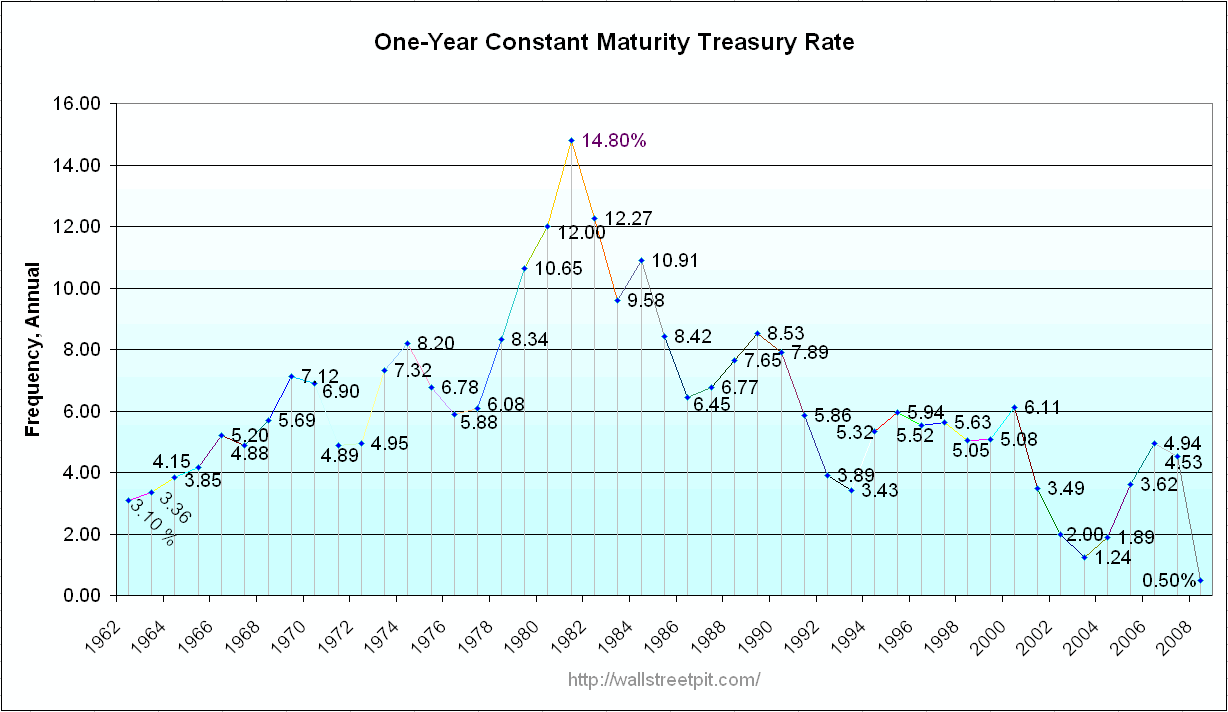 Constant Maturity Treasury Indexes An Economic Indicator? Seeking Alpha