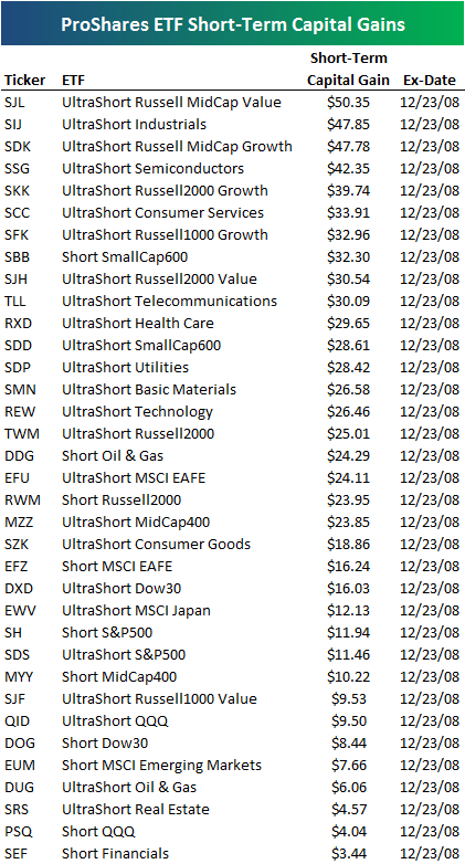 Proshares Short Etf