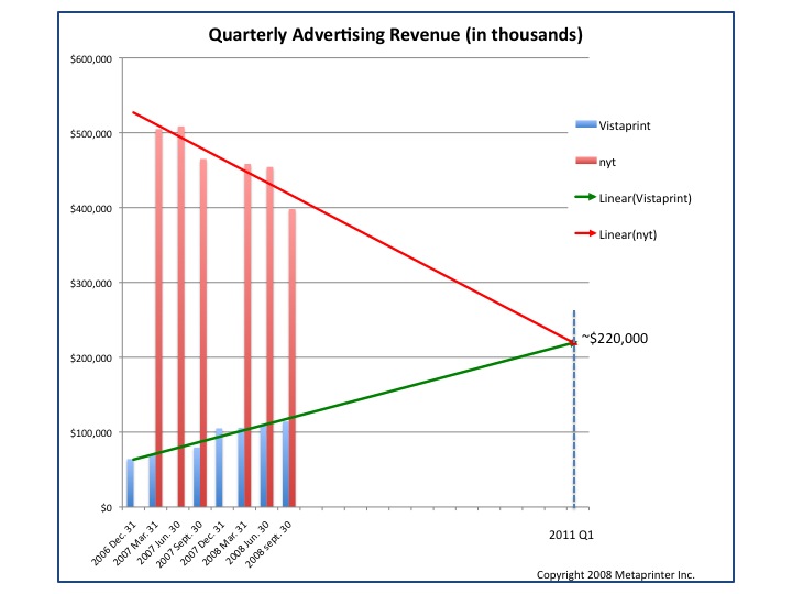 VistaPrint Revenues Will Exceed NY Times Ad Revenue for 2011 Seeking