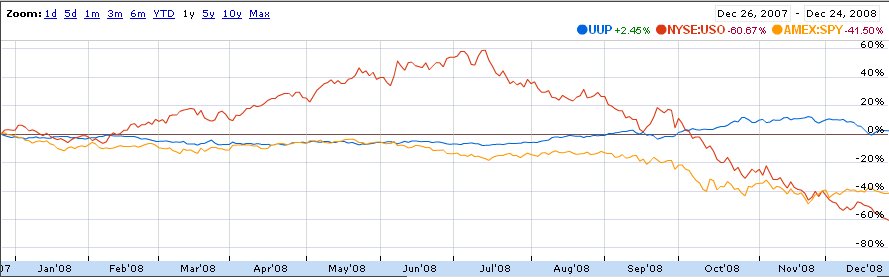 The Correlation Between Crude Oil and the U.S. Dollar | Seeking Alpha