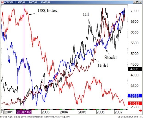 Gold Stocks and Oil Chart