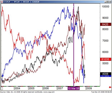 Gold, Oil, Stocks, USD Chart