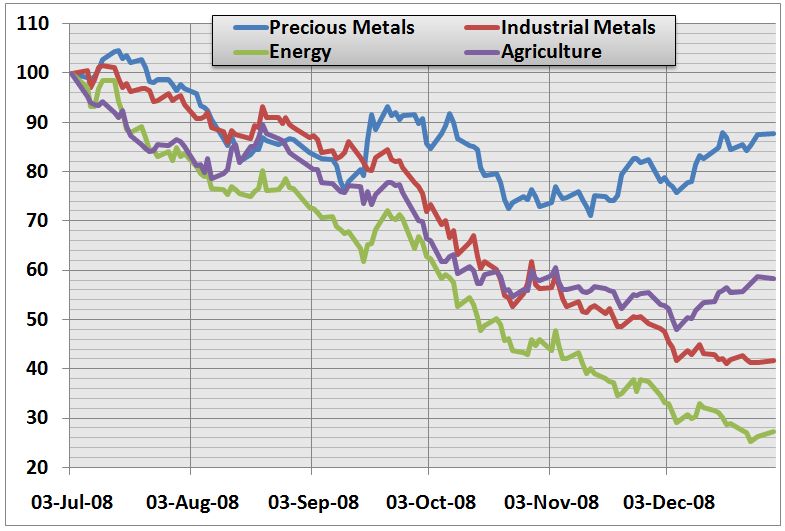 Have Commodity Prices Reached a Bottom Yet? Seeking Alpha