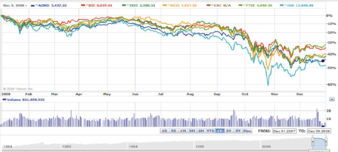 World market index