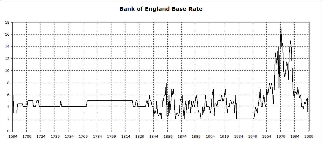 Bank of England base rate