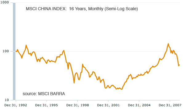 China Index Chart