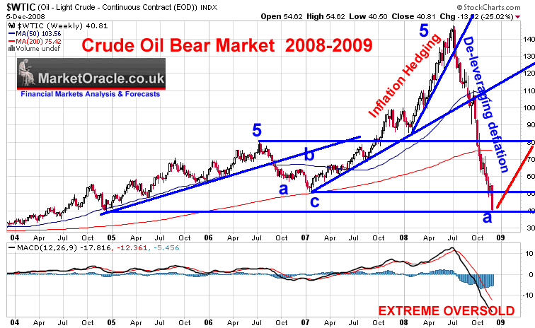 Crude Oil S 2009 Forecast Time To Buy Seeking Alpha - 