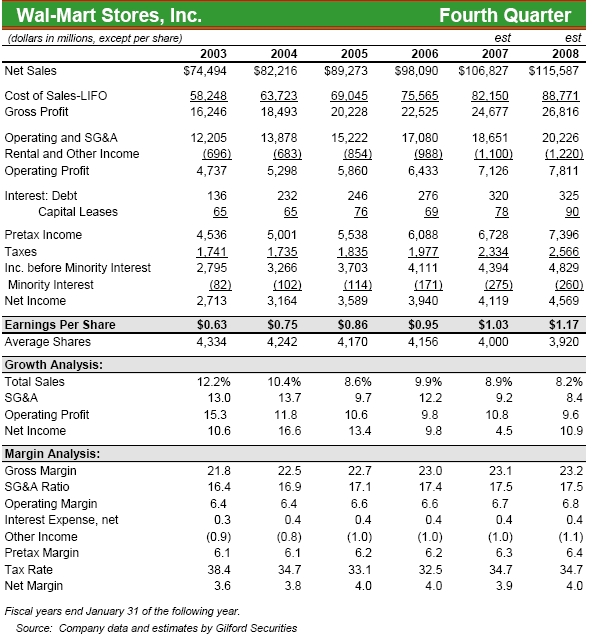 data analysis of wal mart stores inc Case analysis of wal-mart stores, inc 1 introduction of wal-mart stores 11 history of wal-mart established in 1962 with the opening of the first wal-mart store in rogers ark by sam walton with the vision to help people save money and make them live better, wal-mart since then grew in a rapid speed with the leading retail strategy feature by. data analysis of wal mart stores inc Case analysis of wal-mart stores, inc 1 introduction of wal-mart stores 11 history of wal-mart established in 1962 with the opening of the first wal-mart store in rogers ark by sam walton with the vision to help people save money and make them live better, wal-mart since then grew in a rapid speed with the leading retail strategy feature by.