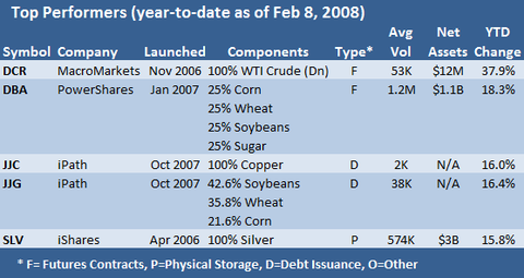 Commodity ETF Overview | Seeking Alpha