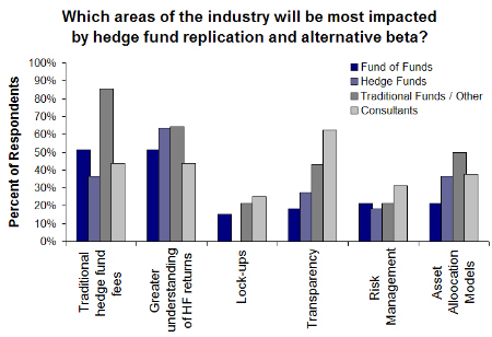 Surprising Results From Hedge Fund Replication Survey