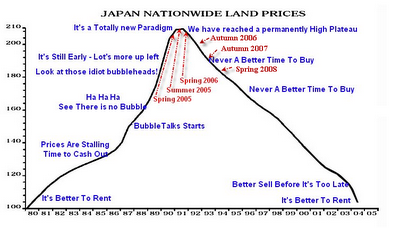Japan Land Prices Chart