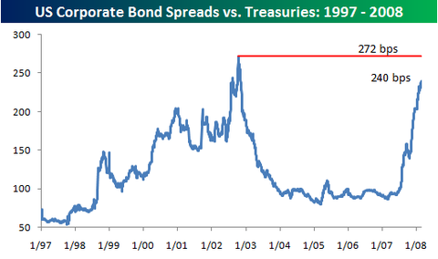 Corporate Bond Spreads Nearly at All-Time Highs | Seeking Alpha