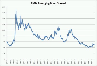 Embi Chart