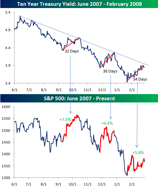Stocks and Bonds Oddly Correlated Since June '07 Seeking Alpha