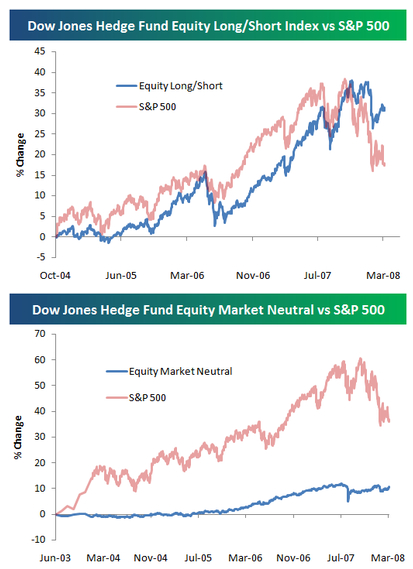 Dow Vs S P Vs Nasdaq Chart