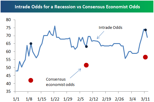 Bloomberg Consensus Estimates Show Flat GDP, Likelihood Of Recession ...